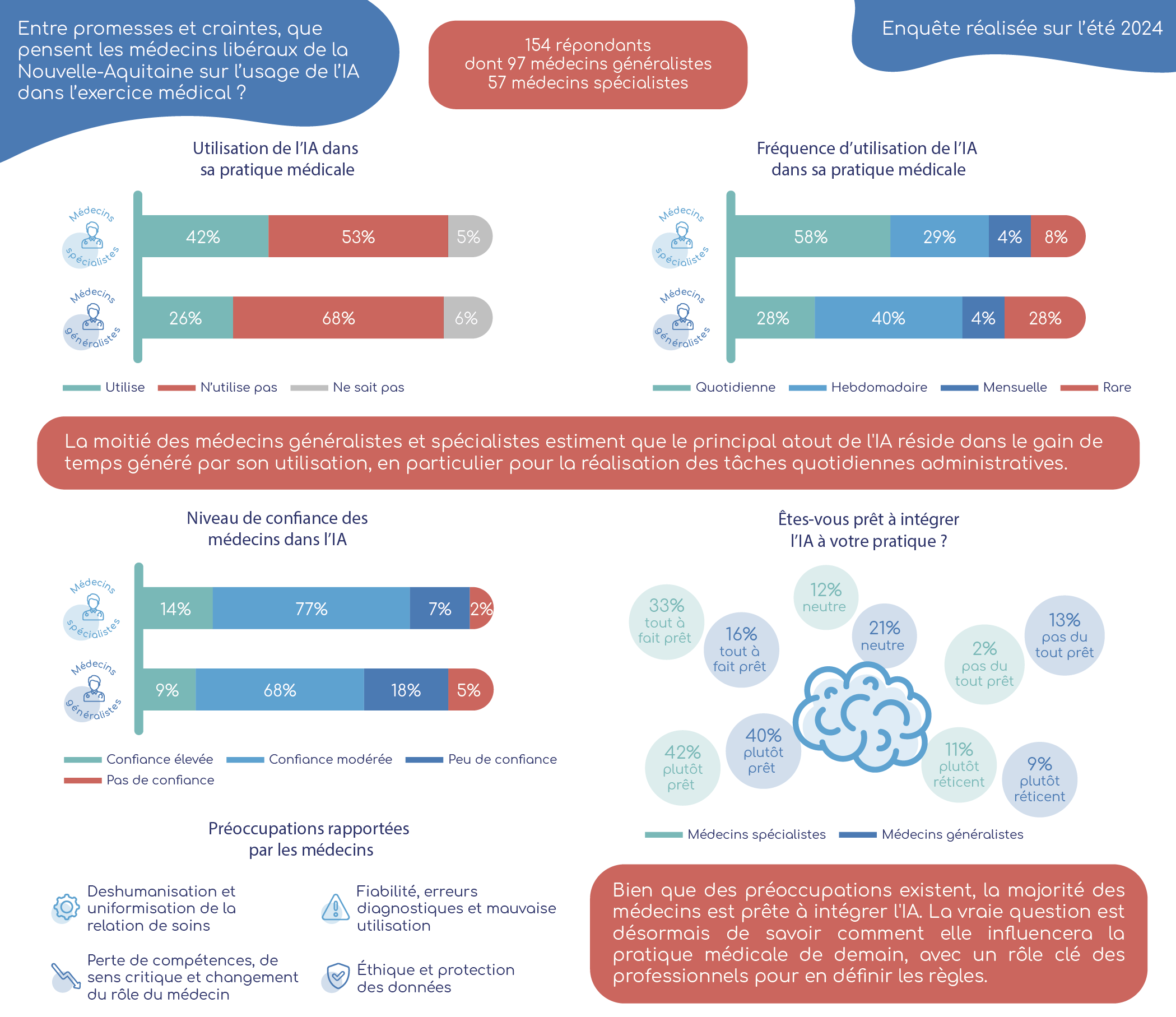 enquête réalisée par l'urps ml na en été 2024 auprès des médecins libéraux nouvelle-aquitaine