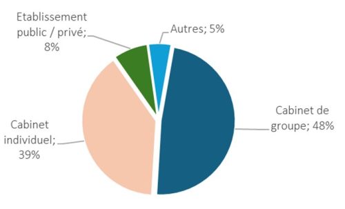 Lieux d'exercice des pédiatres libéraux en NA